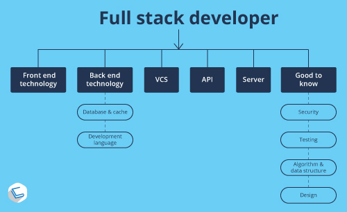 Full Stack Developer Jobs in Chennai - Info graphics