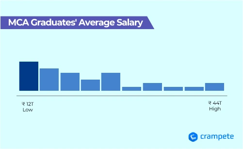 mca graduates average salary