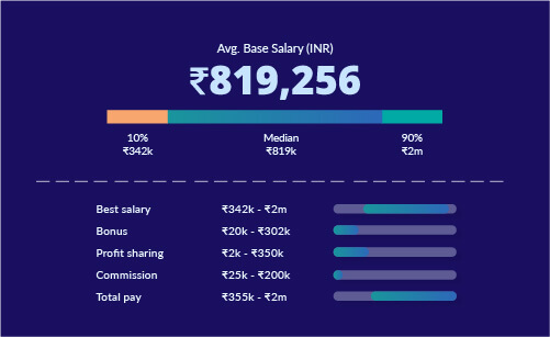 average base data scientsist salary in india for freshers