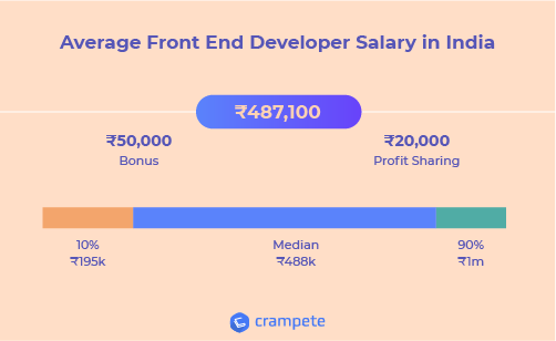 front end developer salary in india