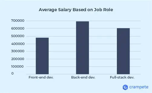 average salary based on job role