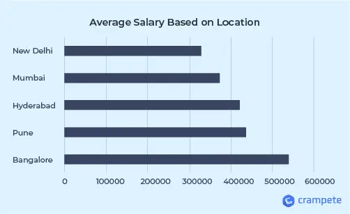 average salary based on location