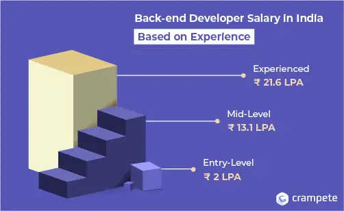 back end developer salary in india for freshers and experienced