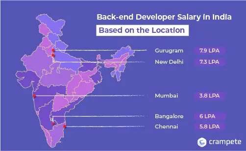 Back end developer salary in india based on location