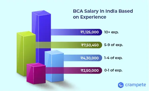 bca salary in india based on experienced