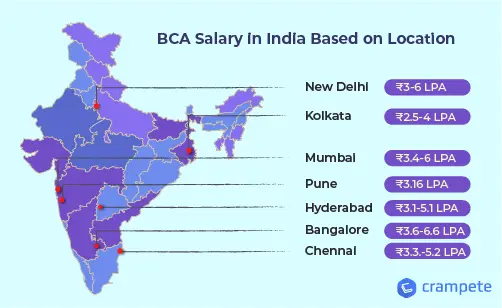 bca salary in india based on location