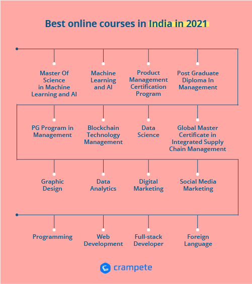 best online courses in india infographics