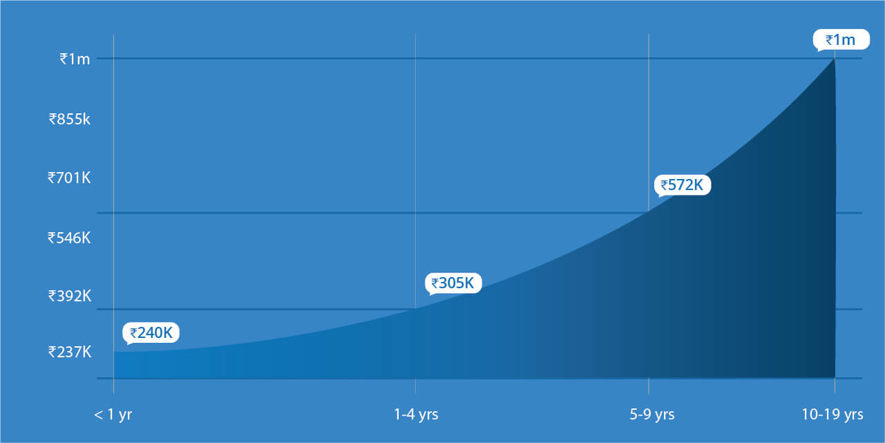 career in web development salary chart