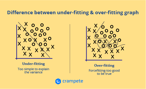 difference between undefitting and overfitting 