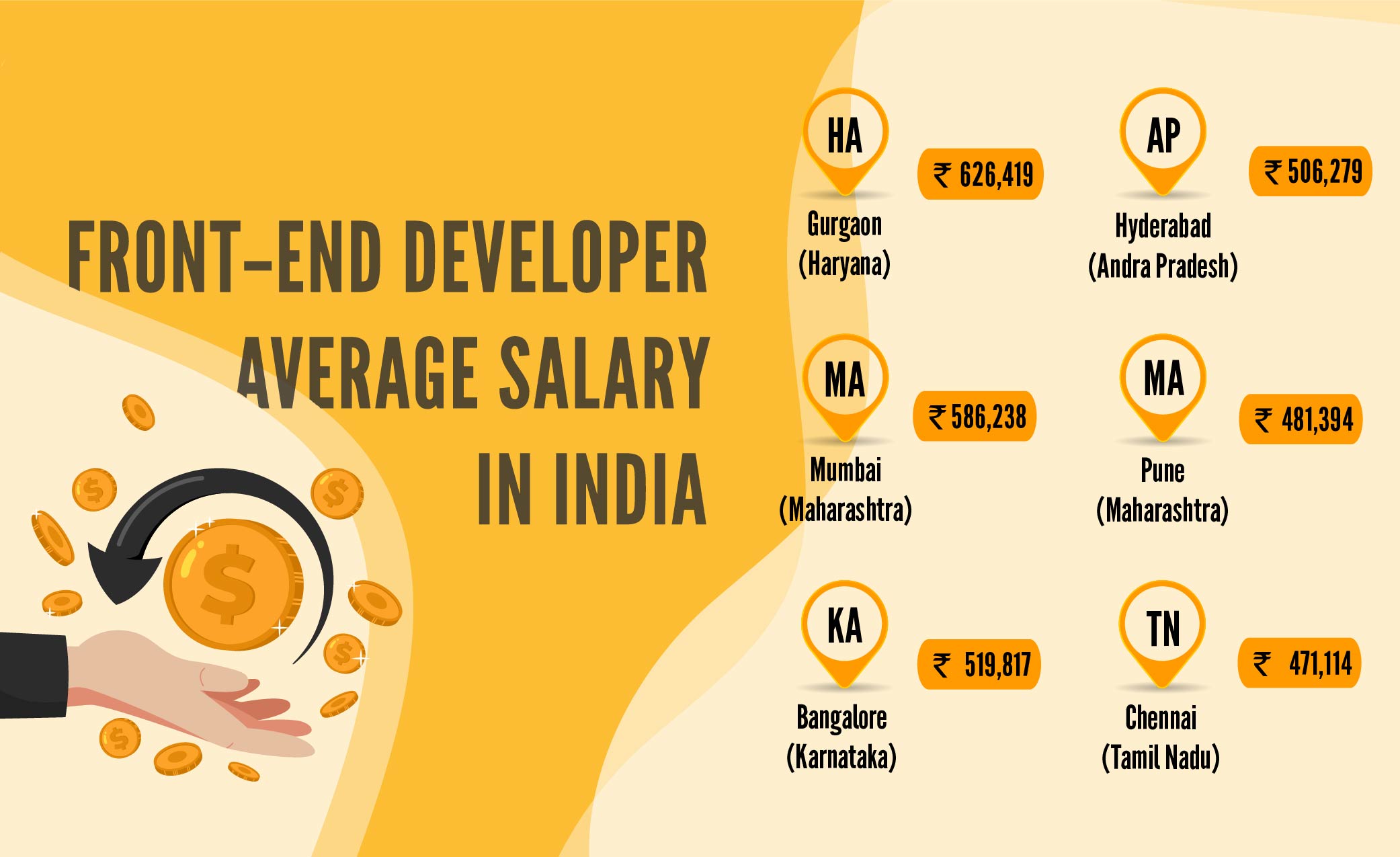 front end developer salary in india - infographics