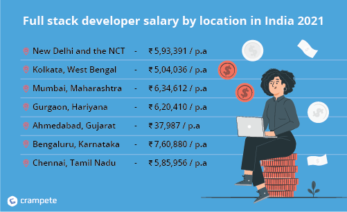 full stack developer salary in india by location 