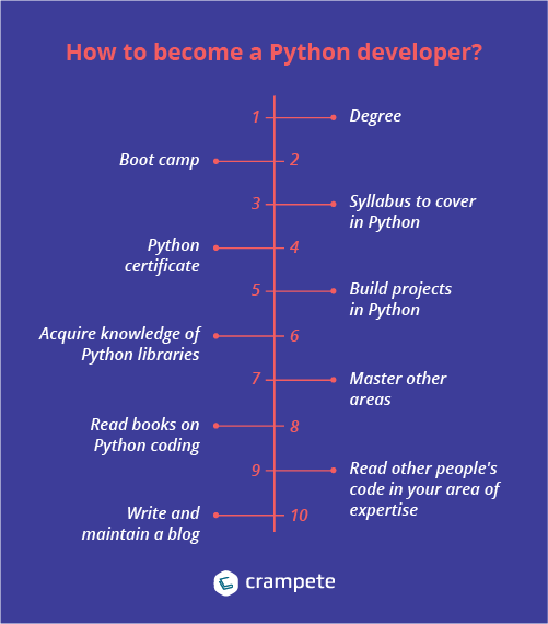 how to become a python developer infographics