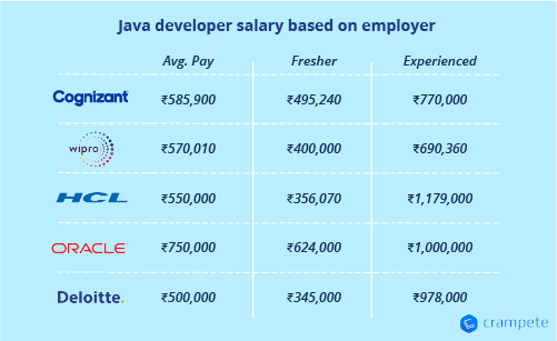 java developer salary based on employer