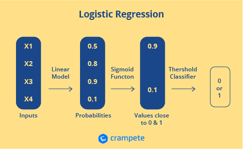 logistic regression