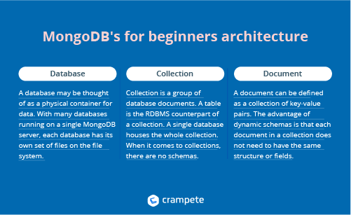 mongodb for beginners architecture