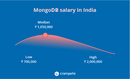 mongodb salary in india