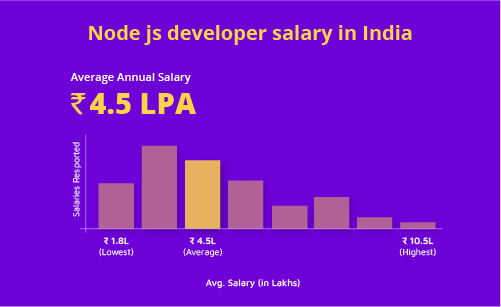 node.js developer salary in india