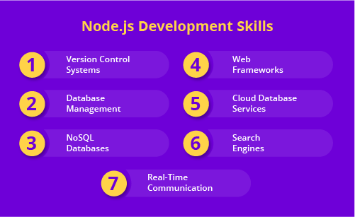 node.js development skills