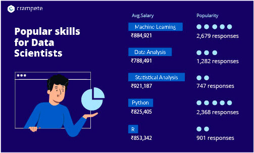 popular skills based on data scientsits salary in india