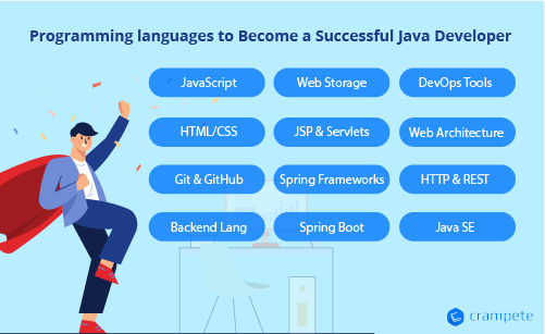 programming languages to become a successfull java developer