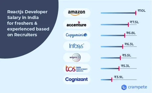 reactjs developer salary in india for freshers and experienced based on recruiters