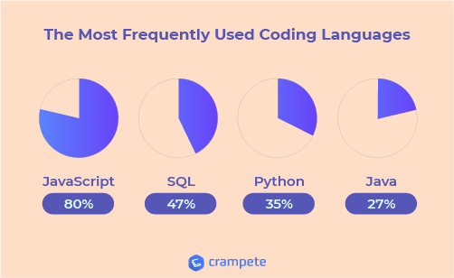 frequently used coding languages