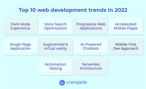 top web development trends 2022