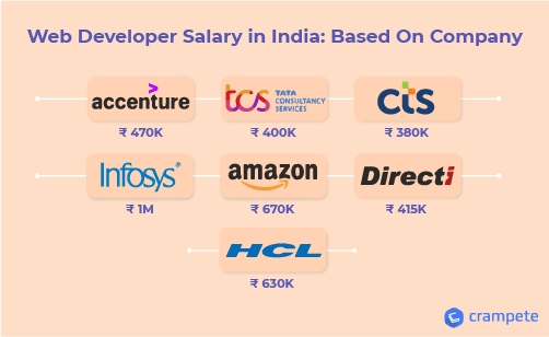 web developer salary in india