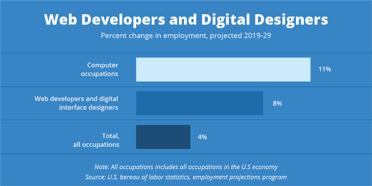 Web developers and digital designers