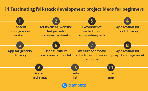 Twelve Full Stack Project Ideas for 2024